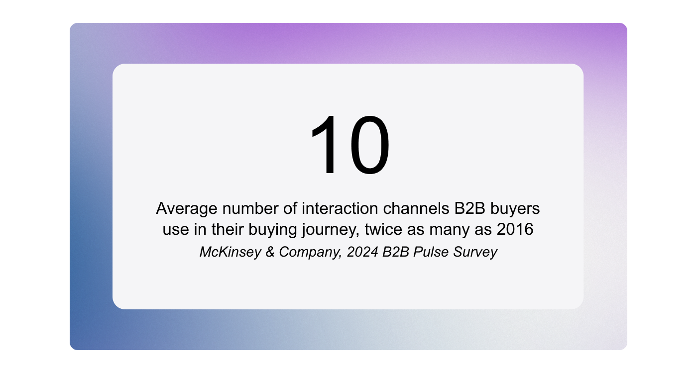 10 – Durchschnittliche Anzahl der Interaktionskanäle, die B2B-Käufer auf ihrem Kaufprozess nutzen – doppelt so viele wie 2016. Quelle: McKinsey & Company, „2024 B2B Pulse Survey“